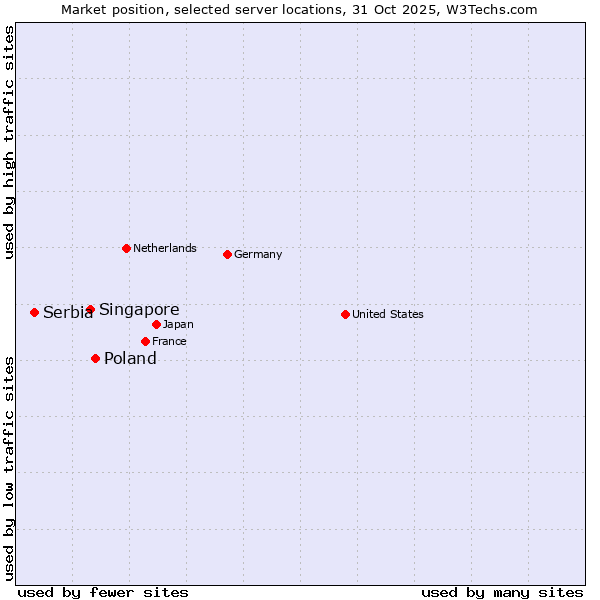 Market position of Poland vs. Singapore vs. Serbia