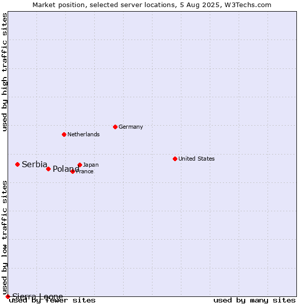Market position of Poland vs. Serbia vs. Sierra Leone