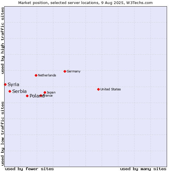 Market position of Poland vs. Serbia vs. Syria