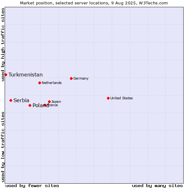 Market position of Poland vs. Serbia vs. Turkmenistan