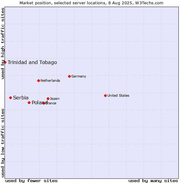 Market position of Poland vs. Serbia vs. Trinidad and Tobago