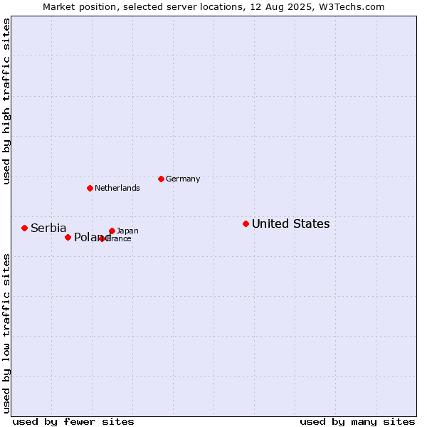 Market position of United States vs. Poland vs. Serbia
