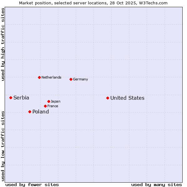 Market position of United States and territories vs. Poland vs. Serbia