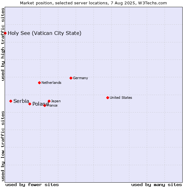 Market position of Poland vs. Serbia vs. Holy See (Vatican City State)