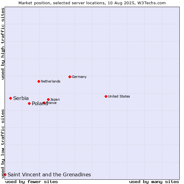 Market position of Poland vs. Serbia vs. Saint Vincent and the Grenadines