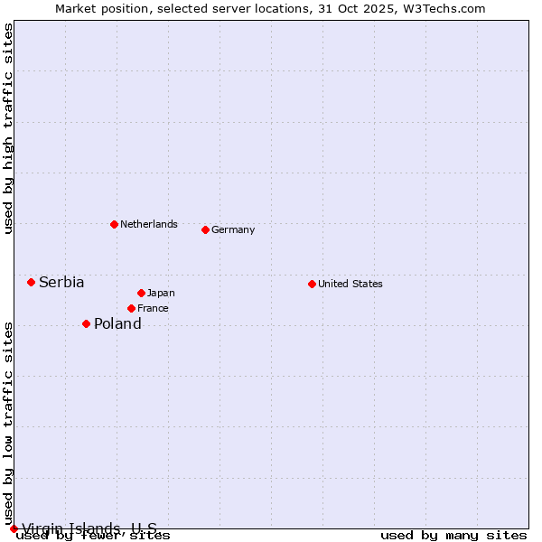 Market position of Poland vs. Serbia vs. Virgin Islands, U.S.