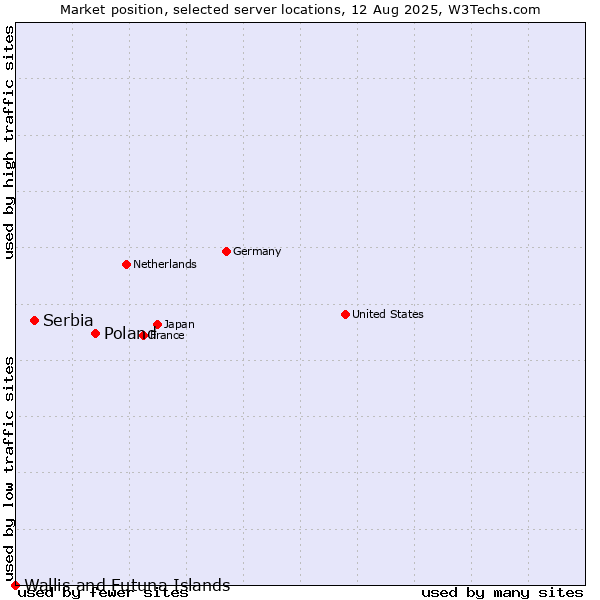 Market position of Poland vs. Serbia vs. Wallis and Futuna Islands