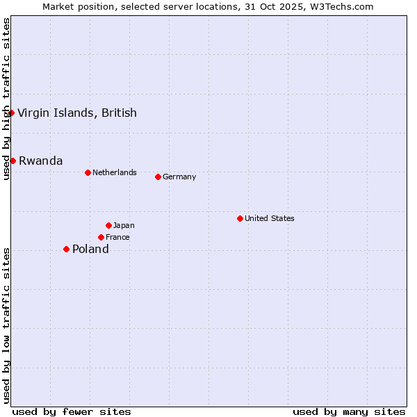 Market position of Poland vs. Rwanda vs. Virgin Islands, British