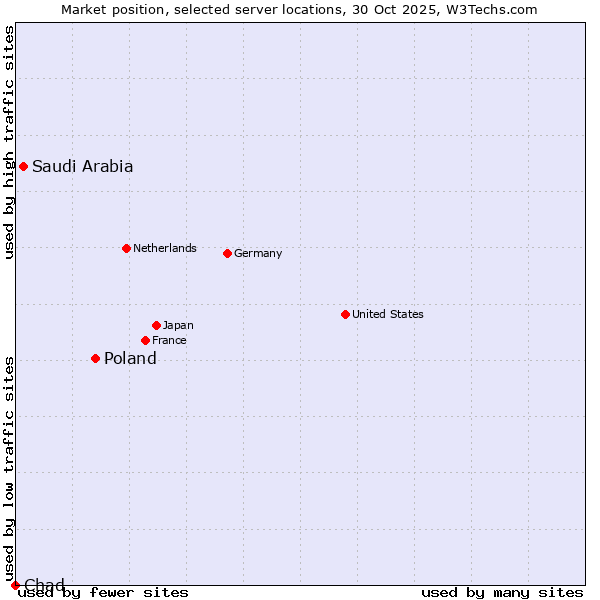 Market position of Poland vs. Saudi Arabia vs. Chad