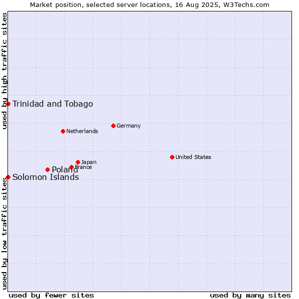 Market position of Poland vs. Trinidad and Tobago vs. Solomon Islands