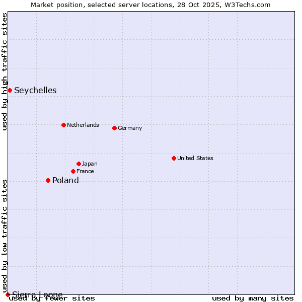 Market position of Poland vs. Seychelles vs. Sierra Leone