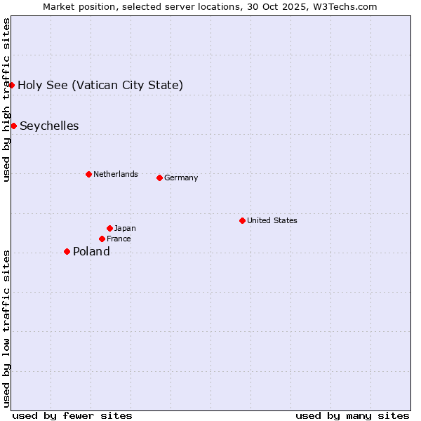 Market position of Poland vs. Seychelles vs. Holy See (Vatican City State)
