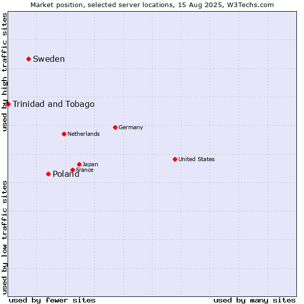 Market position of Poland vs. Sweden vs. Trinidad and Tobago