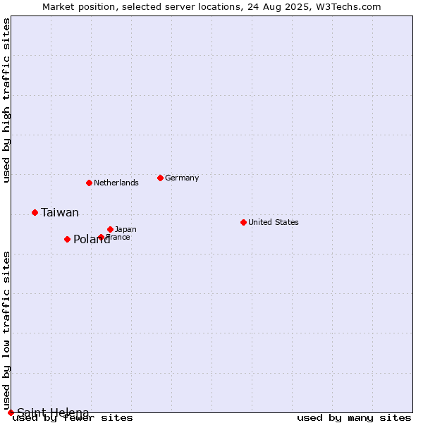Market position of Poland vs. Taiwan vs. Saint Helena