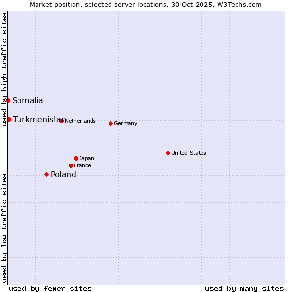 Market position of Poland vs. Turkmenistan vs. Somalia