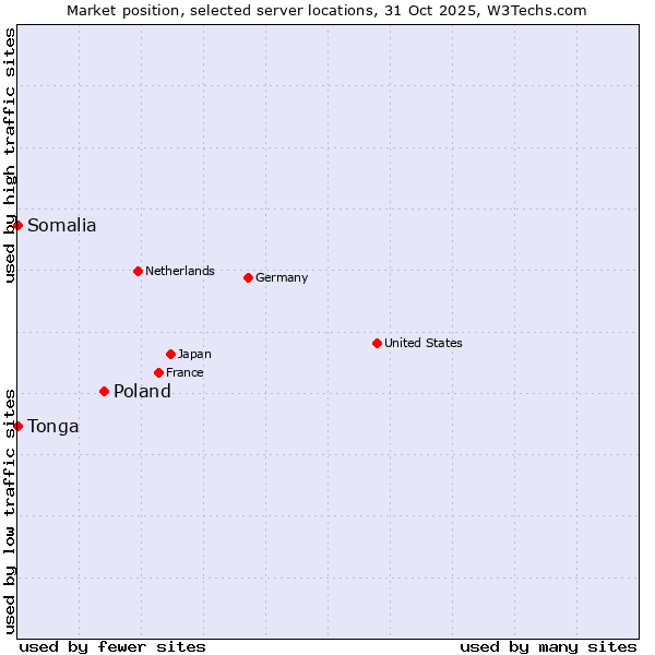 Market position of Poland vs. Somalia vs. Tonga