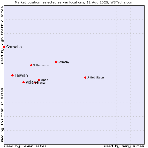 Market position of Poland vs. Taiwan vs. Somalia