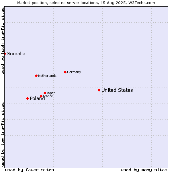 Market position of United States vs. Poland vs. Somalia