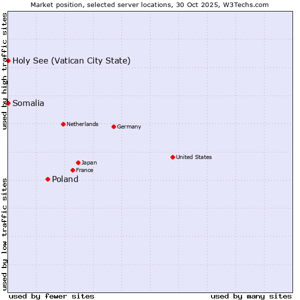 Market position of Poland vs. Holy See (Vatican City State) vs. Somalia