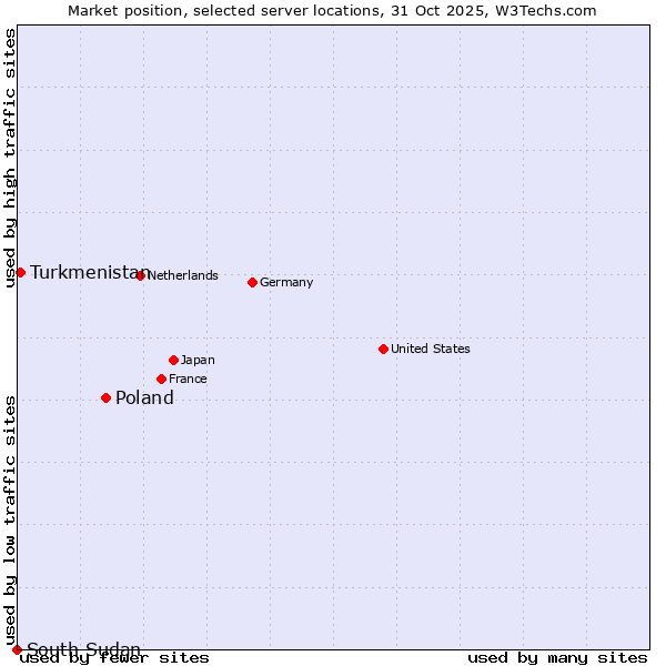 Market position of Poland vs. Turkmenistan vs. South Sudan