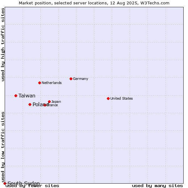 Market position of Poland vs. Taiwan vs. South Sudan