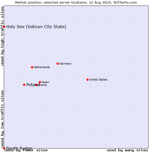 Market position of Poland vs. Holy See (Vatican City State) vs. South Sudan