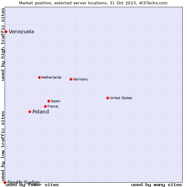 Market position of Poland vs. Venezuela vs. South Sudan