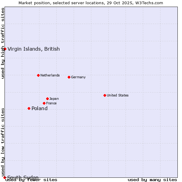 Market position of Poland vs. Virgin Islands, British vs. South Sudan