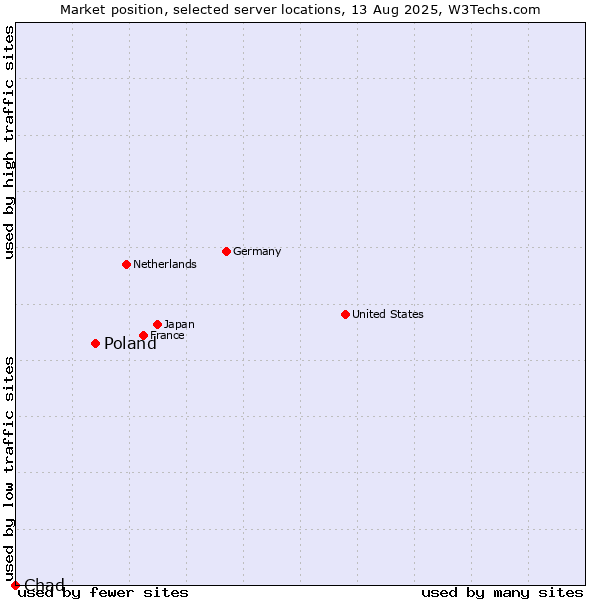 Market position of Poland vs. Chad