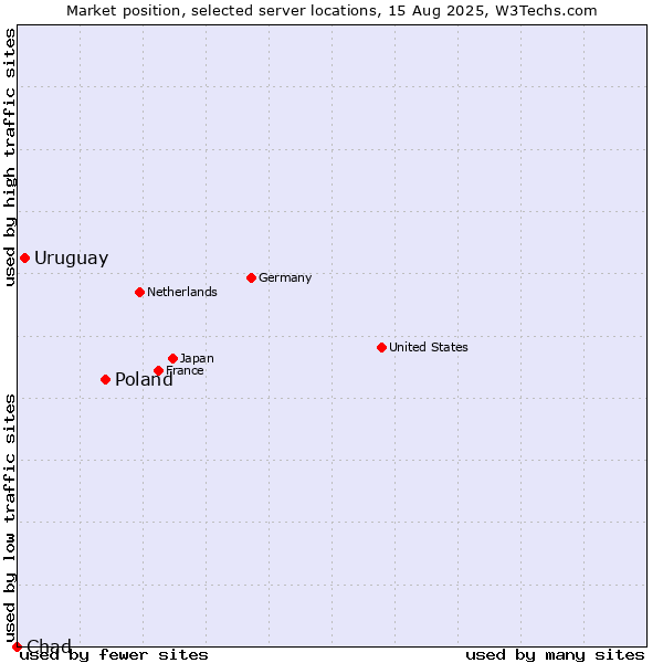Market position of Poland vs. Uruguay vs. Chad