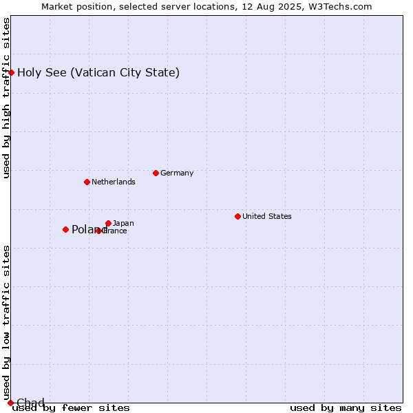 Market position of Poland vs. Holy See (Vatican City State) vs. Chad