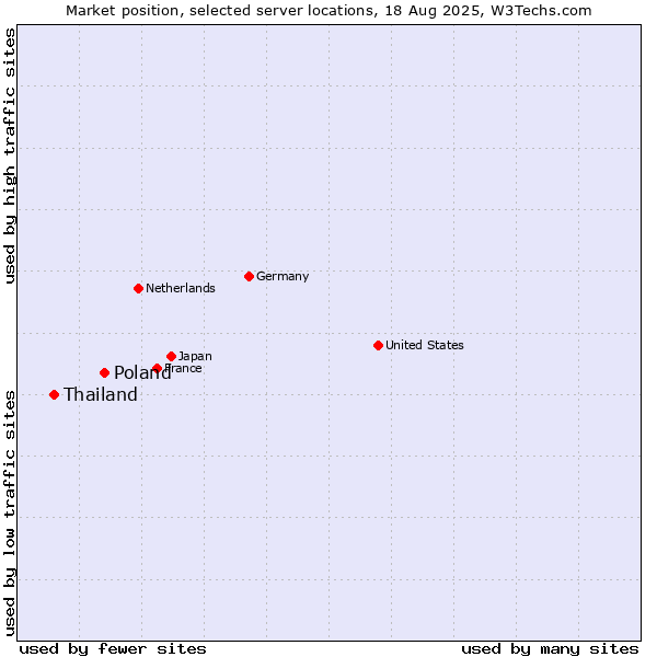 Market position of Poland vs. Thailand