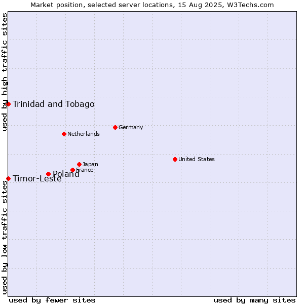 Market position of Poland vs. Timor-Leste vs. Trinidad and Tobago