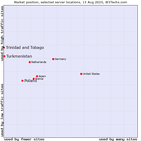 Market position of Poland vs. Turkmenistan vs. Trinidad and Tobago