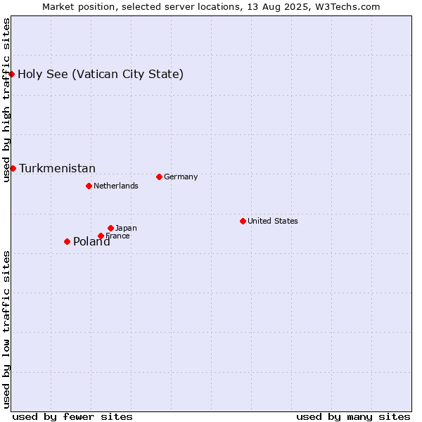 Market position of Poland vs. Turkmenistan vs. Holy See (Vatican City State)