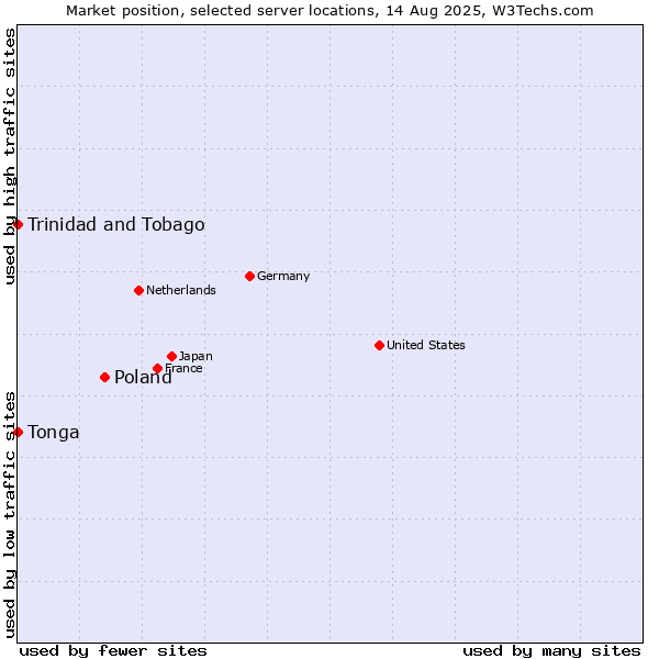 Market position of Poland vs. Trinidad and Tobago vs. Tonga