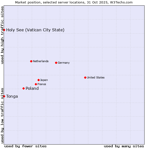 Market position of Poland vs. Holy See (Vatican City State) vs. Tonga