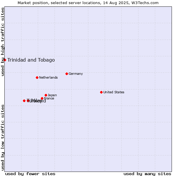 Market position of Poland vs. Turkey vs. Trinidad and Tobago