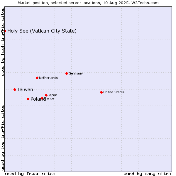 Market position of Poland vs. Taiwan vs. Holy See (Vatican City State)