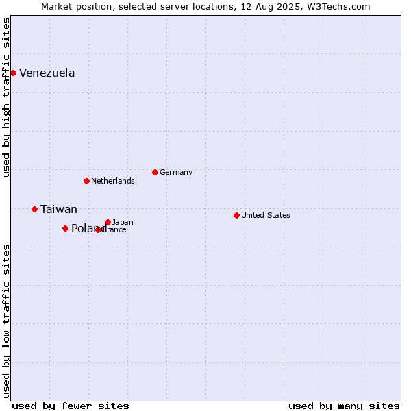 Market position of Poland vs. Taiwan vs. Venezuela