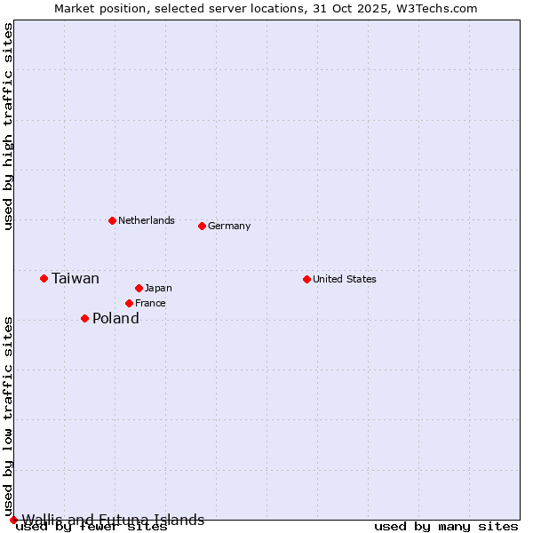 Market position of Poland vs. Taiwan vs. Wallis and Futuna Islands
