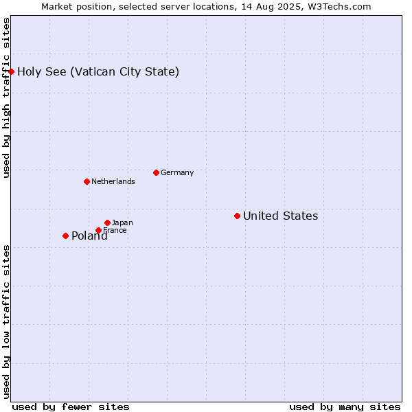 Market position of United States and territories vs. Poland vs. Holy See (Vatican City State)