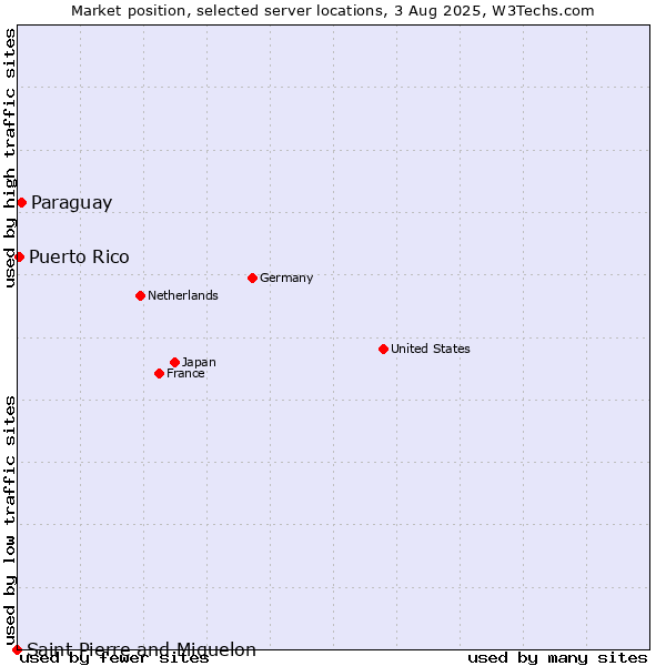 Market position of Paraguay vs. Puerto Rico vs. Saint Pierre and Miquelon