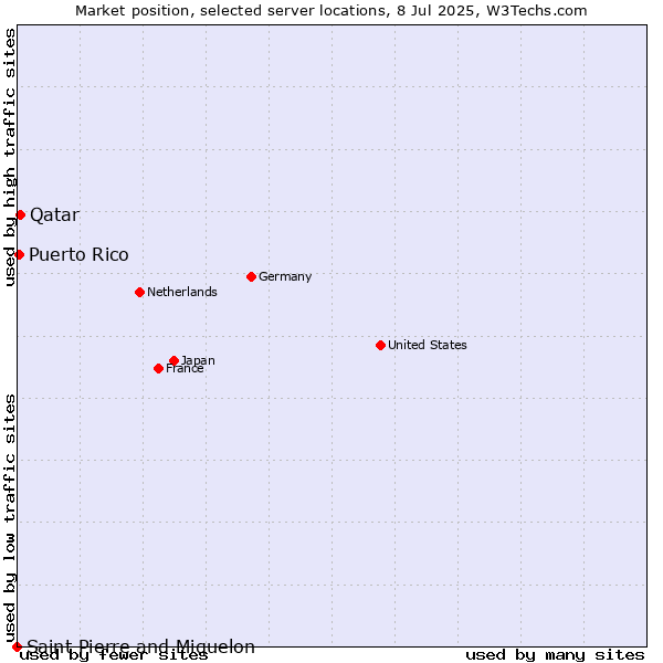 Market position of Qatar vs. Puerto Rico vs. Saint Pierre and Miquelon