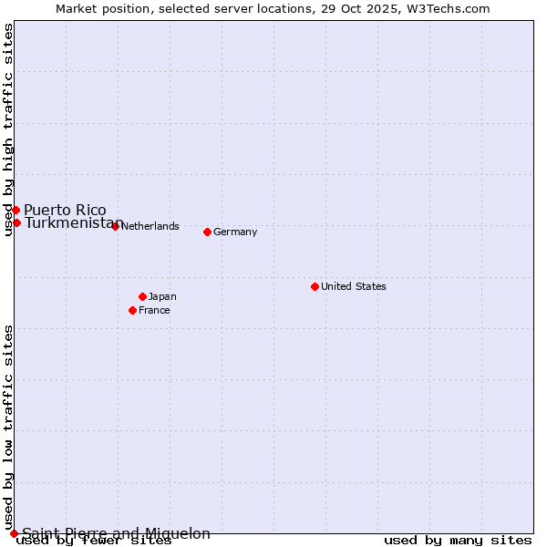 Market position of Turkmenistan vs. Puerto Rico vs. Saint Pierre and Miquelon