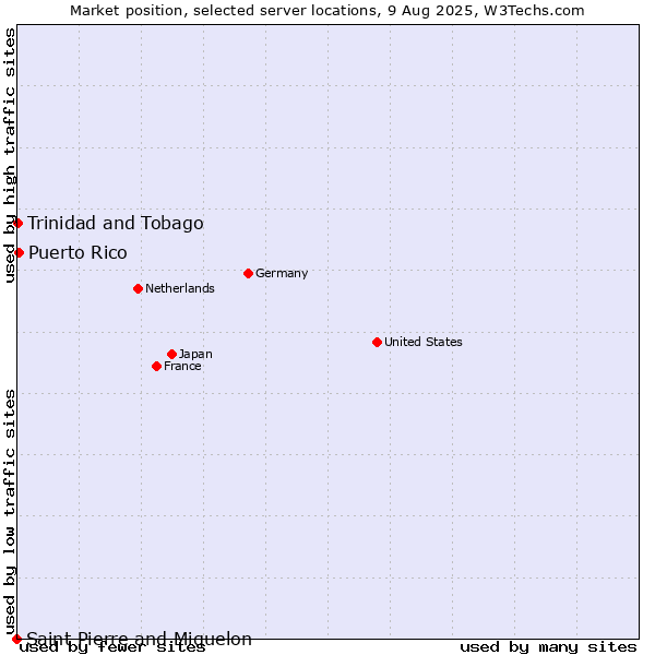 Market position of Puerto Rico vs. Trinidad and Tobago vs. Saint Pierre and Miquelon