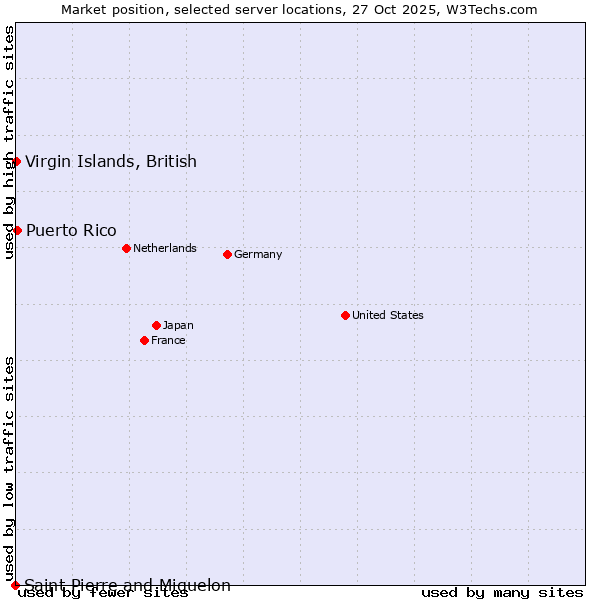 Market position of Puerto Rico vs. Virgin Islands, British vs. Saint Pierre and Miquelon