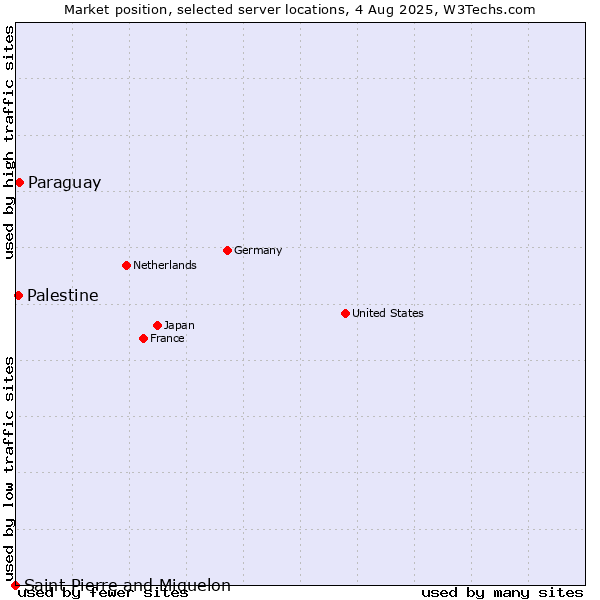 Market position of Paraguay vs. Palestine vs. Saint Pierre and Miquelon