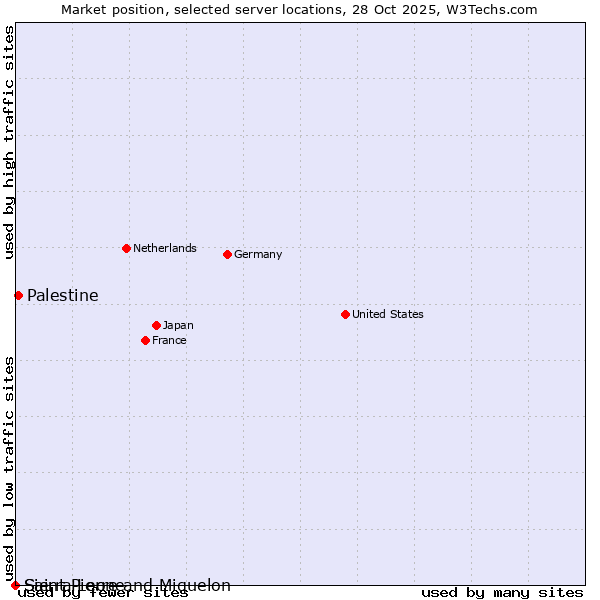 Market position of Palestine vs. Sierra Leone vs. Saint Pierre and Miquelon