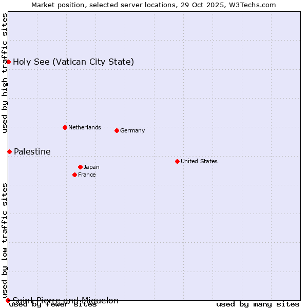 Market position of Palestine vs. Holy See (Vatican City State) vs. Saint Pierre and Miquelon